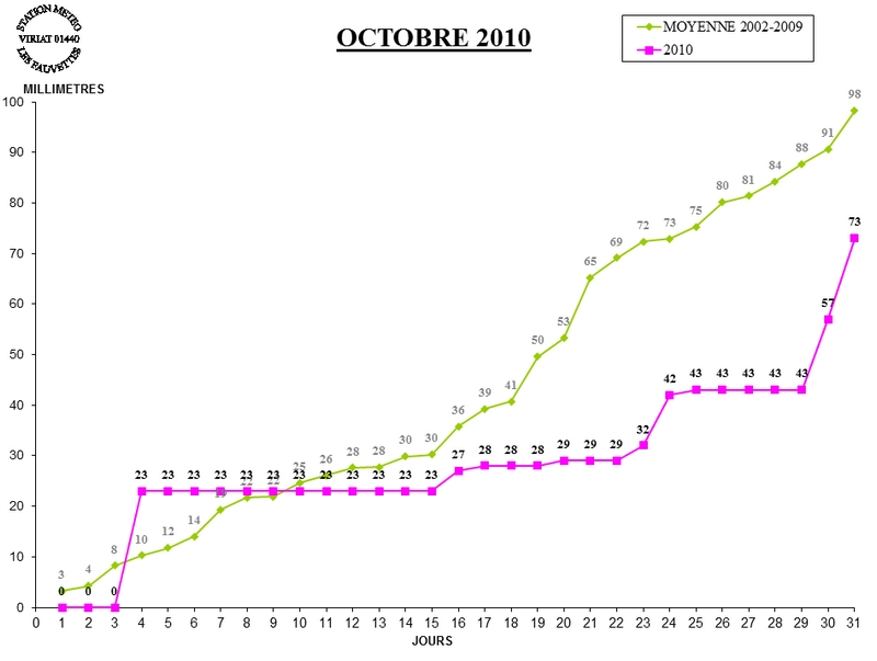 GRAPH PLUIE 10-10.jpg